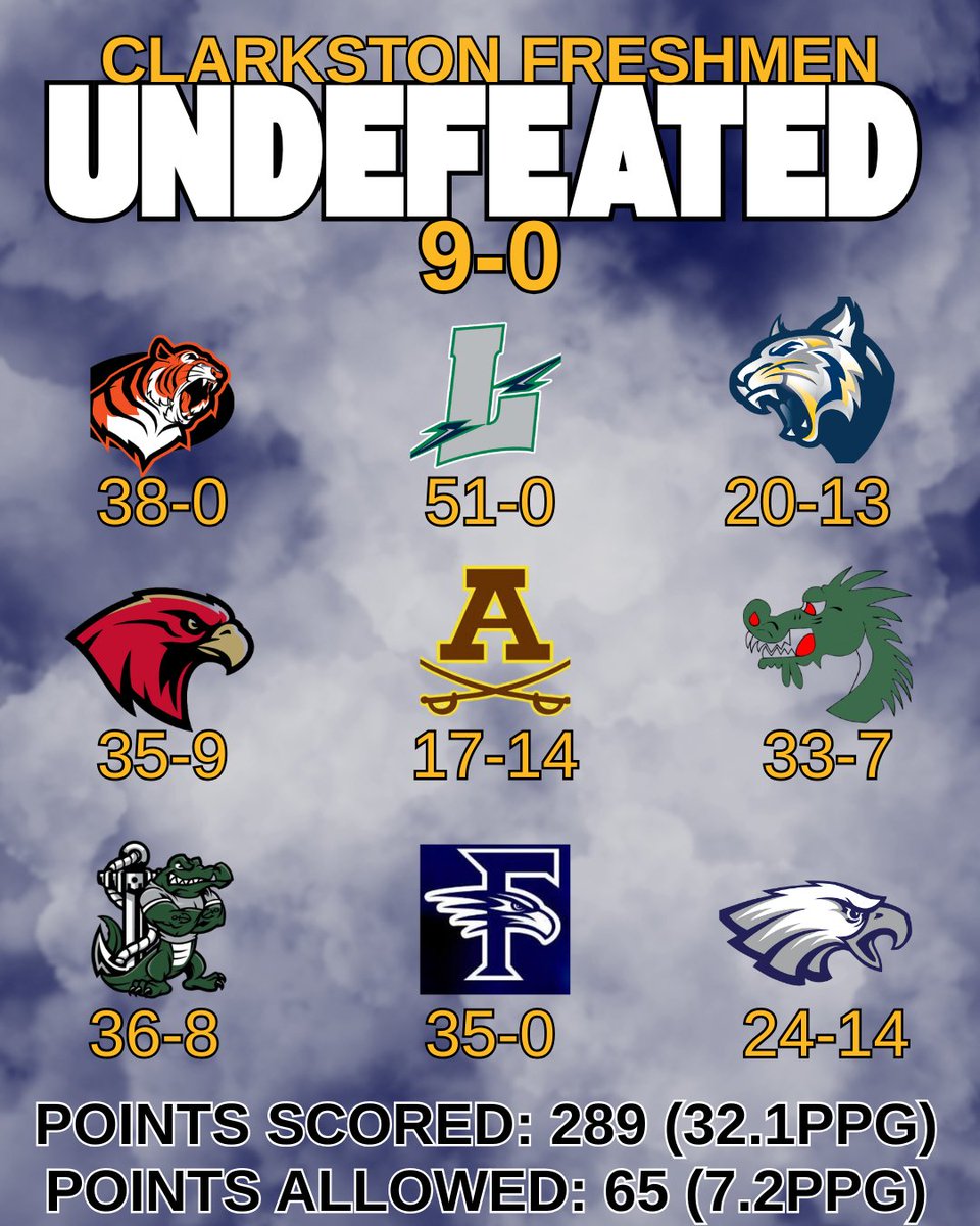 Congratulations to the 2025  Freshmen Wolves on finishing the season a perfect UNDEFEATED 9-0!!! Wolves outscored their opponents 289-65 this season! Go Wolves!! #ClarkstonFootball