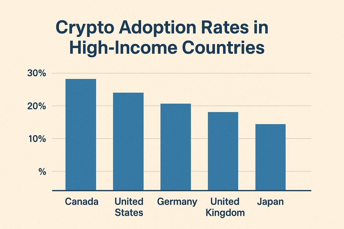 CryptoFrontline's tweet image. 📈 High-income countries are also embracing crypto. 🇺🇸 In the U.S., adoption has reached 22%, driven by favorable regulatory developments and institutional interest. #CryptoInUSA #RegulatorySupport