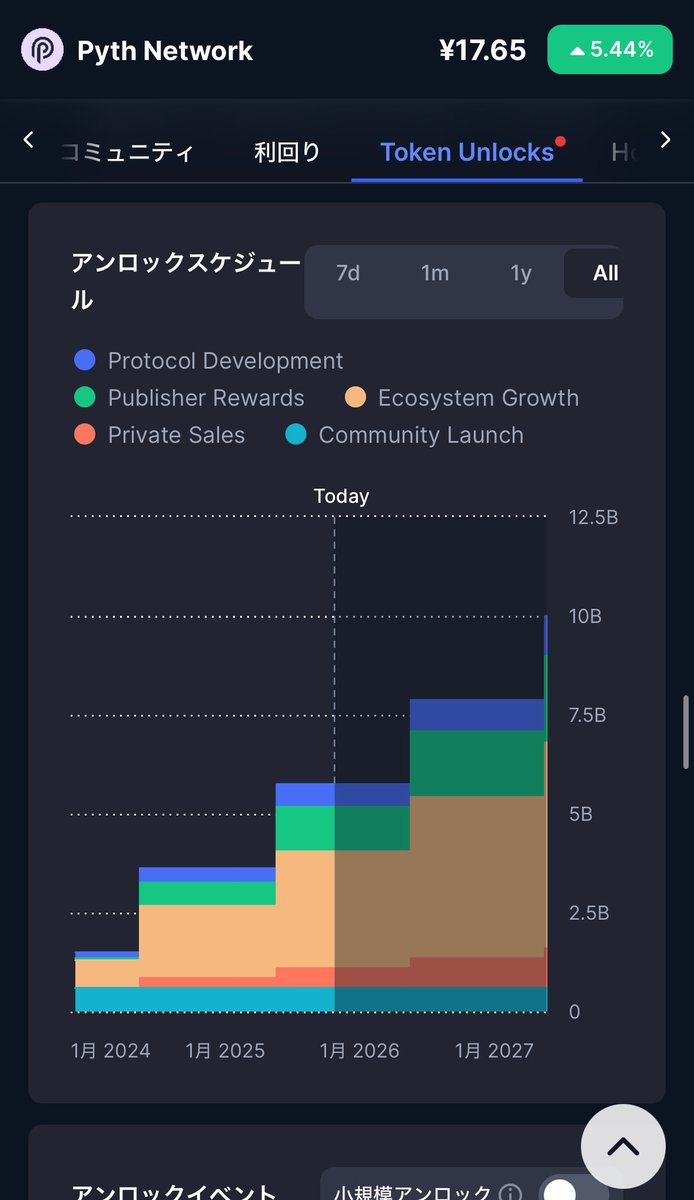 BTCtensai's tweet image. 📊 $PYTH の現在の流通率は 57.5%。
そして 2026年5月までは大規模なアンロック予定がないため、
この期間は比較的落ち着いてエントリーしやすいタイミングとも言えます。
※ただし、最終判断はご自身で。
投資助言ではありません。🙏
#PYTH #トークンアンロック #アルトコイン #仮想通貨 #DYOR