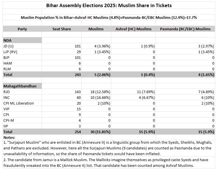 KhalidAAnsari4's tweet image. The share of Muslims in ticket distribution by the NDA and Mahagathbandhan in the Bihar Assembly Elections 2025. 

#BiharElection2025 #BiharElections