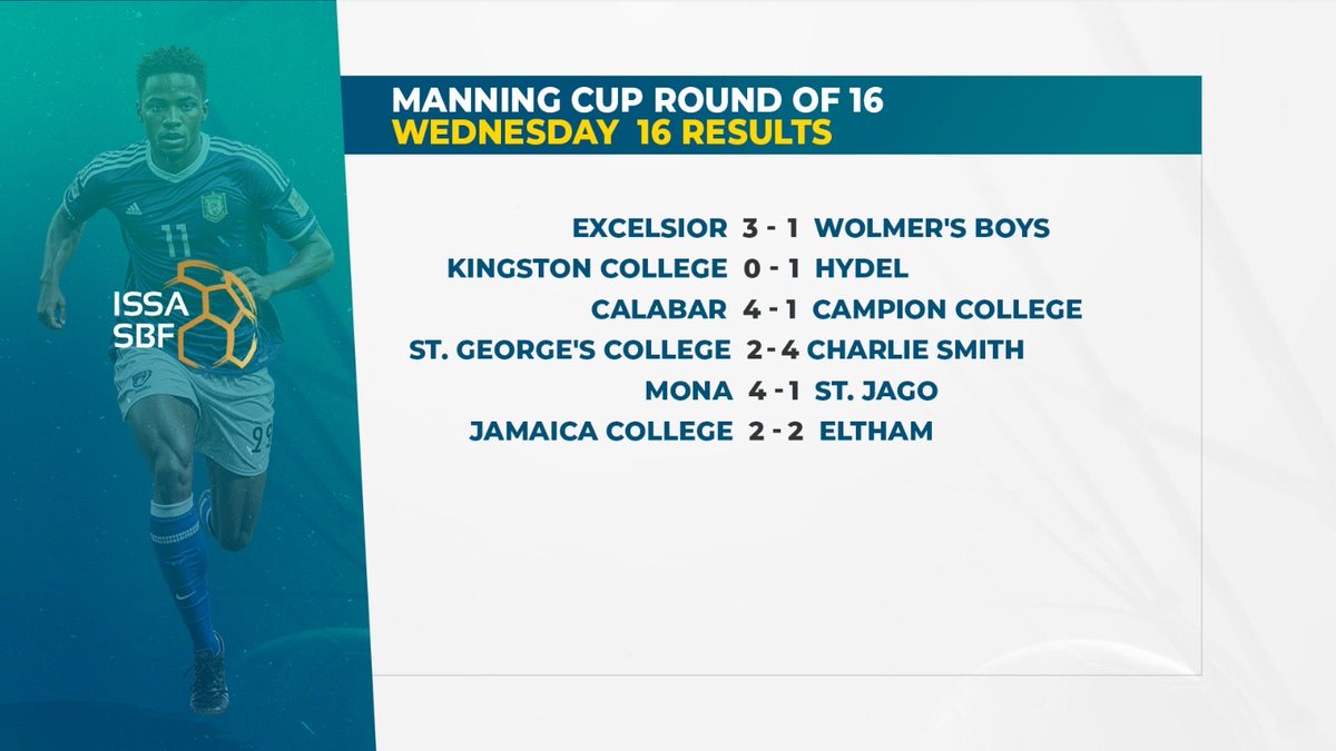 CVMTV's tweet photo. #Scores from Match Day 1 of the Round of 16 in the ISSA School Boy Football - just in case you missed it! #ISSA #Football #DacostaCup #ManningCup https://t.co/zk56tUtCrg