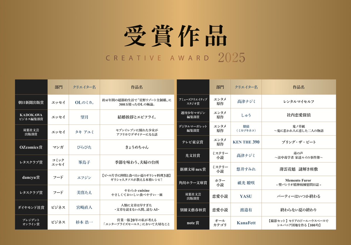 note_PR's tweet image. ◤            ◥
 #創作大賞2025 結果発表!
◣            ◢
69,808作品から選ばれた、74の受賞作品を発表します。
力作ぞろいで、過去最多の受賞作品数となりました。
ご応募、ほんとうにありがとうございました。
すべての受賞作品はこちらから↓…