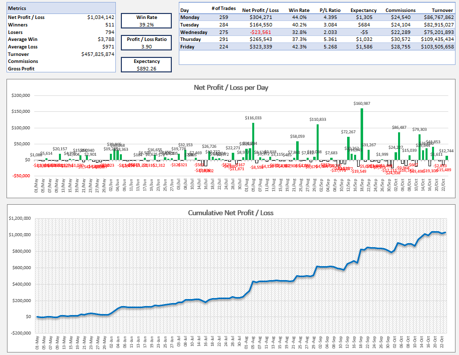 evergcap's tweet photo. Feels a bit surreal to be posting this milestone - I started trading in 2021 and as recent as May this year I was still struggling. I was getting by but my growth was inconsistent and the trade-off between what trading was costing me personally and the returns I was getting just wasn't there. I had 15k in the trading account and had to sell my apartment just to get by. Purely from a lifestyle standpoint, I switched things up to focus more on swing trading. What started as an experiment snowballed pretty quickly into a really scalable style of trading for me (while also coinciding with a market conducive to this style).  If you're struggling like I was - things can take much longer than you initially expect but can also change in an instant. I'm mindful that guys in the US sneezed and made this much on $BYND so my focus now turns to growth and scale with this strategy.