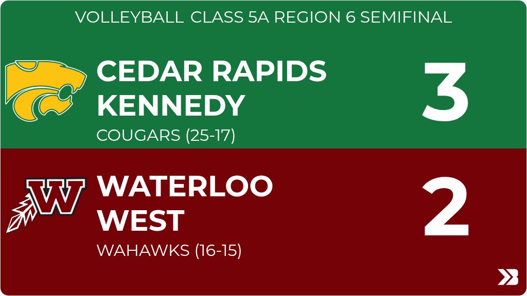 Volleyball (Varsity) Score Posted - Class 5A Region 6 Semifinal - Waterloo West Wahawks lose to Cedar Rapids Kennedy Cougars 3-2 (22-25, 25-20, 14-25, 26-24, 13-15). gobound.com/ia/ighsau/vb/2…