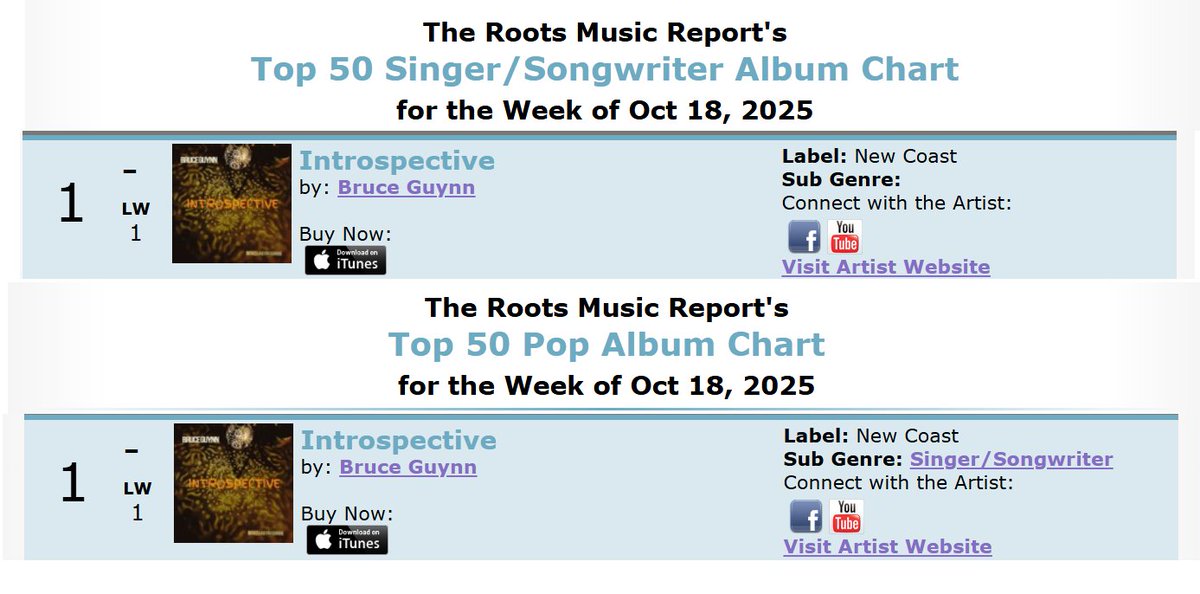 bigrain's tweet image. "Introspective" on the Oct 18 @RootsMusReport:
SingerSongwriter (#1) - Pop (#1) - California (#17)  

"Introspective" is available for digital download at bruceguynn.com/product/intros…

#RMR #SingerSongwriter #AlbumCharts #Pop #Album #Introspective #Top50 #MusicCharts