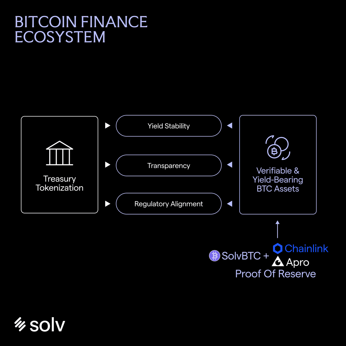 JAV_17979's tweet image. ➡️ DAT、风险加权资产 (RWA)、华尔街和 @SolvProtocol  协议

▶️ #DAT（数字资产代币）是数字资产的代币化，而 RWA（现实世界资产）则将债券、房地产和信贷等实体资产转换为区块链，将加密货币流动性与传统资本市场（华尔街）连接起来。Solv 协议的总锁定价值 (TVL) 超过 23 亿美元（预计 2025 年 10…