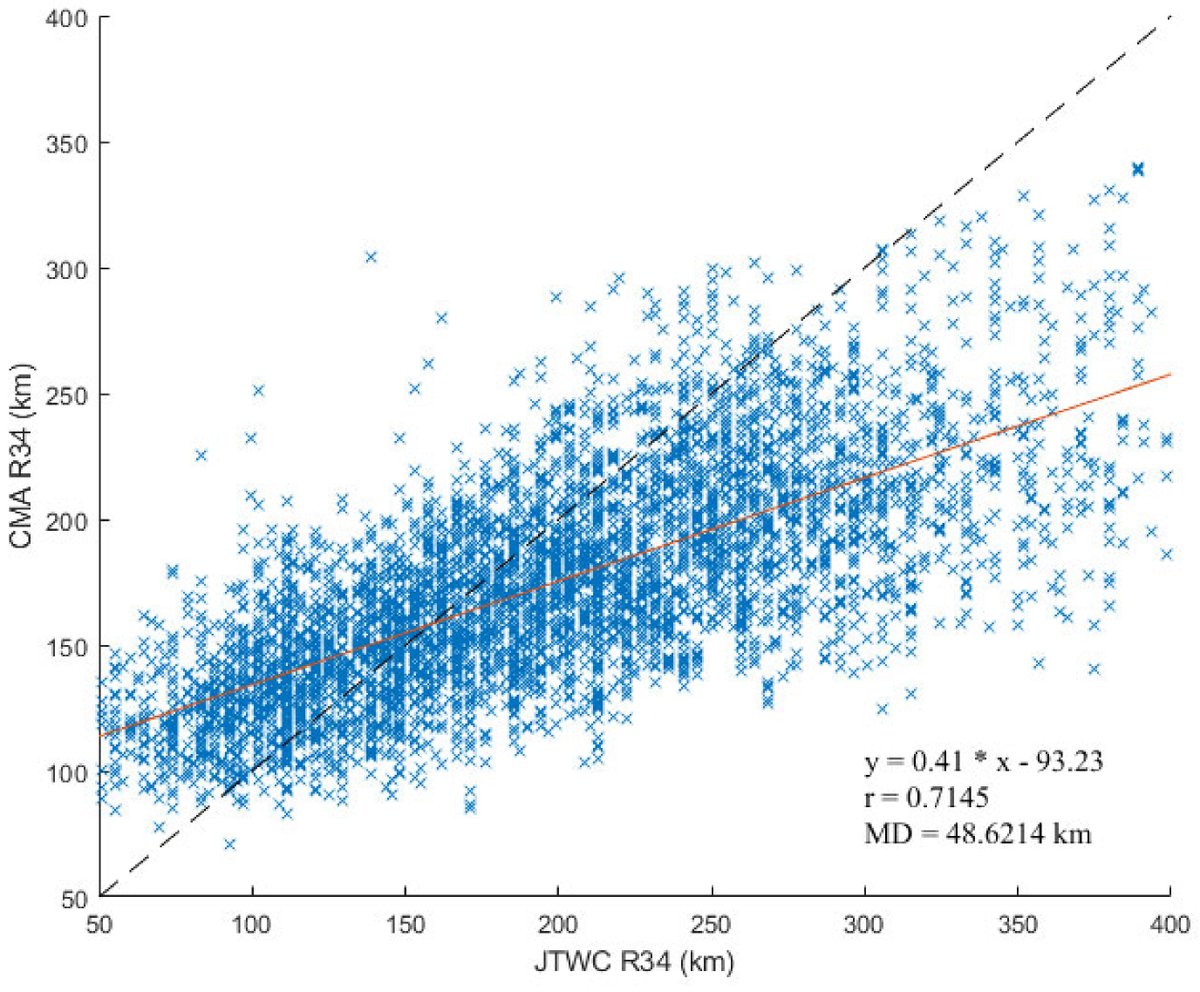 Atmosphere_MDPI's tweet image. 📢#ArticleHF     

On the Size  Discrepancies between Datasets from China Meteorological Administration  and Joint Typhoon Warning Center for the Northwestern Pacific Tropical  Cyclones

Read it: mdpi.com/2073-4433/15/3…

#tropical_cyclone #data_comparison