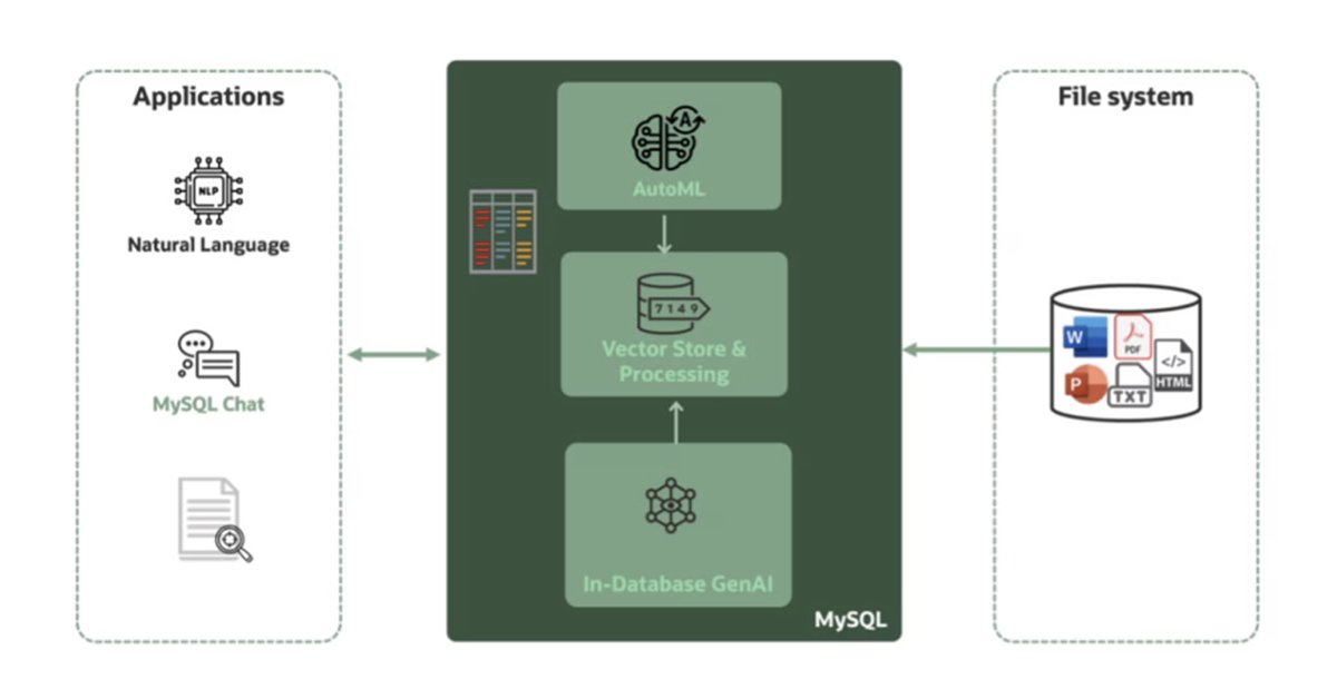 OracleDevs's tweet image. With MySQL AI, developers have the ability to build rich applications with MySQL, leveraging built-in machine learning, GenAI, LLMs, and semantic search. 🤓 

Get all the exciting details: social.ora.cl/6017Ad9YS