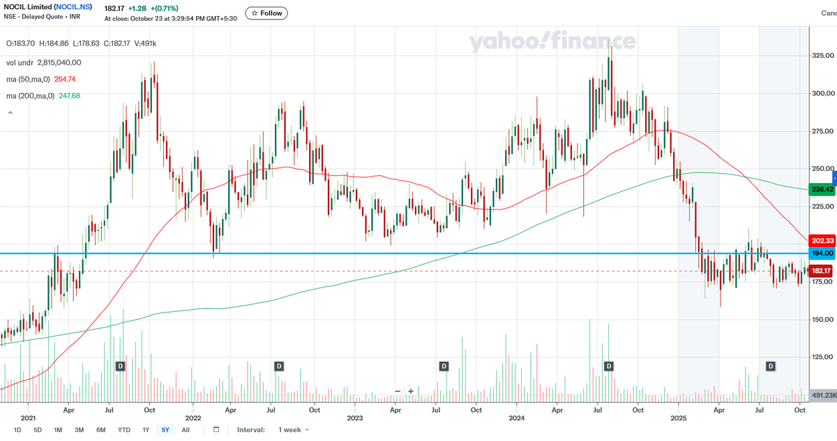 about_nav's tweet photo. #TA101: Chemicals & Allied:
1. Privi Speciality (#PRIVISCL): A-THs.
2. #NOCIL: Break-down.
3. Foseco India (#FOSECOIND): Break-out with VOLs.
4. Platinum Inds (#PLATIND): Gap up >>> 200-DMA with VOLs & consolidation.
#BREAKOUTSTOCKS #Nifty #GIFTNifty #Reliance #lauruslabs https://t.co/Gjm9yhjjDt