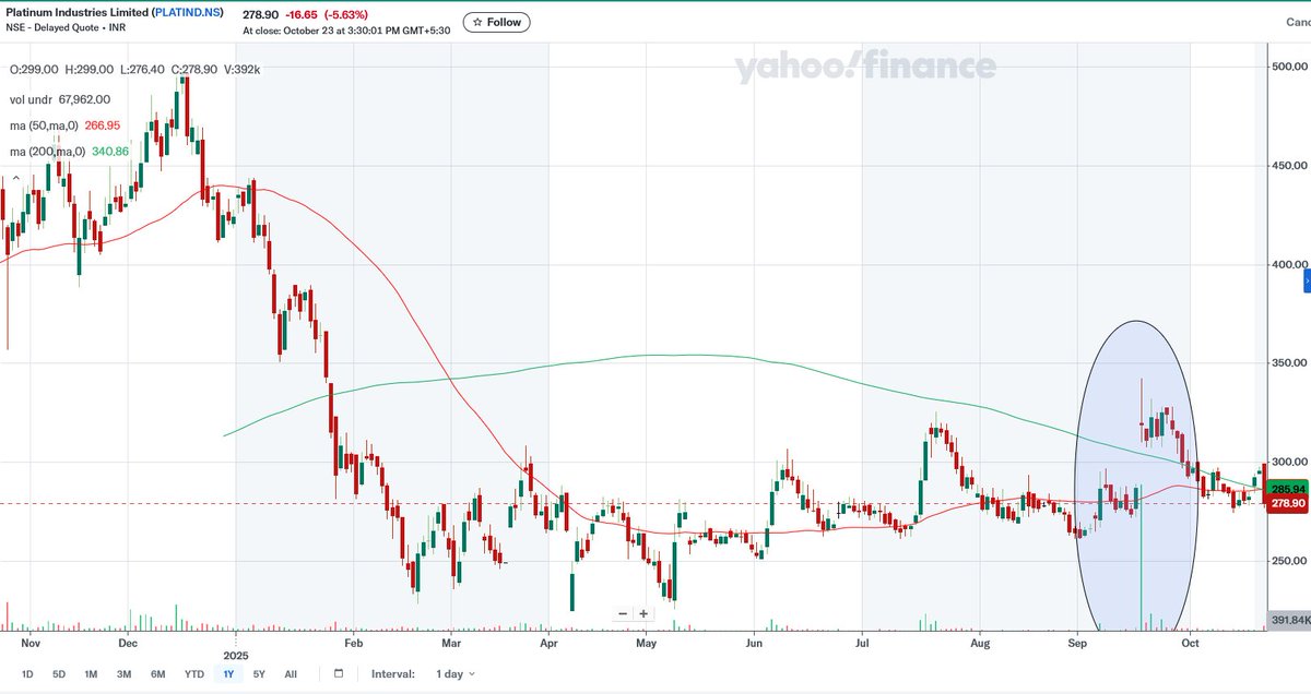 about_nav's tweet photo. #TA101: Chemicals & Allied:
1. Privi Speciality (#PRIVISCL): A-THs.
2. #NOCIL: Break-down.
3. Foseco India (#FOSECOIND): Break-out with VOLs.
4. Platinum Inds (#PLATIND): Gap up >>> 200-DMA with VOLs & consolidation.
#BREAKOUTSTOCKS #Nifty #GIFTNifty #Reliance #lauruslabs https://t.co/Gjm9yhjjDt