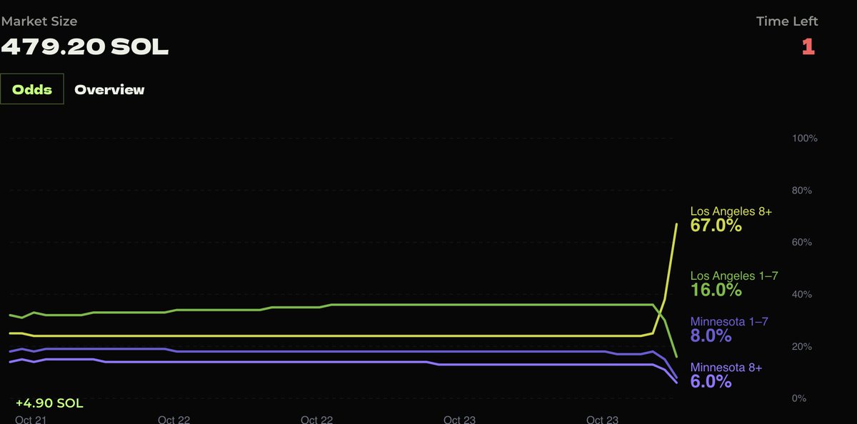 Crazy last-minute bid pushed the price to just under 480 SOL. 

LA +8 is what Melee Markets are saying. 

1.5 quarters left. 

Let's see what happens