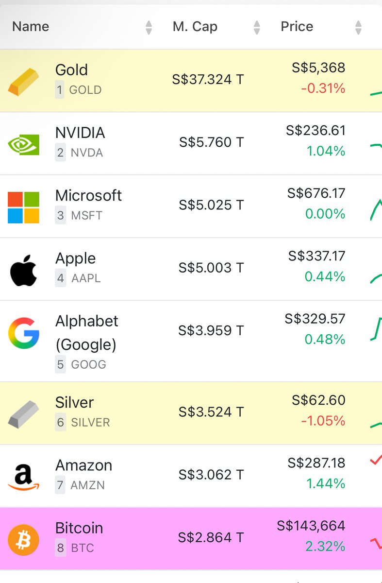 TerryTay's tweet photo. Make sense if $btc is rank 2nd. Up only. https://t.co/h1fITbuLyU