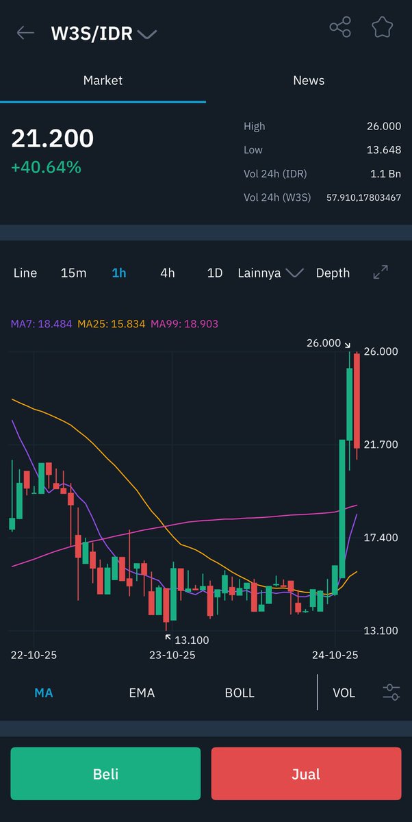 indodax's tweet image. Dalam waktu 1 hari, harga aset kripto W3S sudah naik 40.64% loh!😱🚀

Cek dan beli W3S di indodax.com/market/W3SIDR

#INDODAX #AsetMasaDepan #W3S