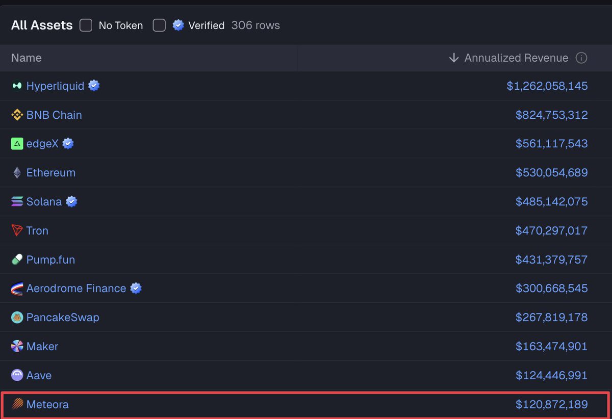 Jon Ma (@jonbma) on Twitter photo Meteora $MET is a top 12 token by annualized revenue at $120M/year
Congrats <a href="/0xSoju/">Soju 燒酒 | Meteora</a> <a href="/0xevanarp/">Pranave | Meteora</a> and <a href="/MeteoraAG/">Meteora</a> team. Meteora $MET is a top 12 token by annualized revenue at $120M/year
Congrats <a href="/0xSoju/">Soju 燒酒 | Meteora</a> <a href="/0xevanarp/">Pranave | Meteora</a> and <a href="/MeteoraAG/">Meteora</a> team.