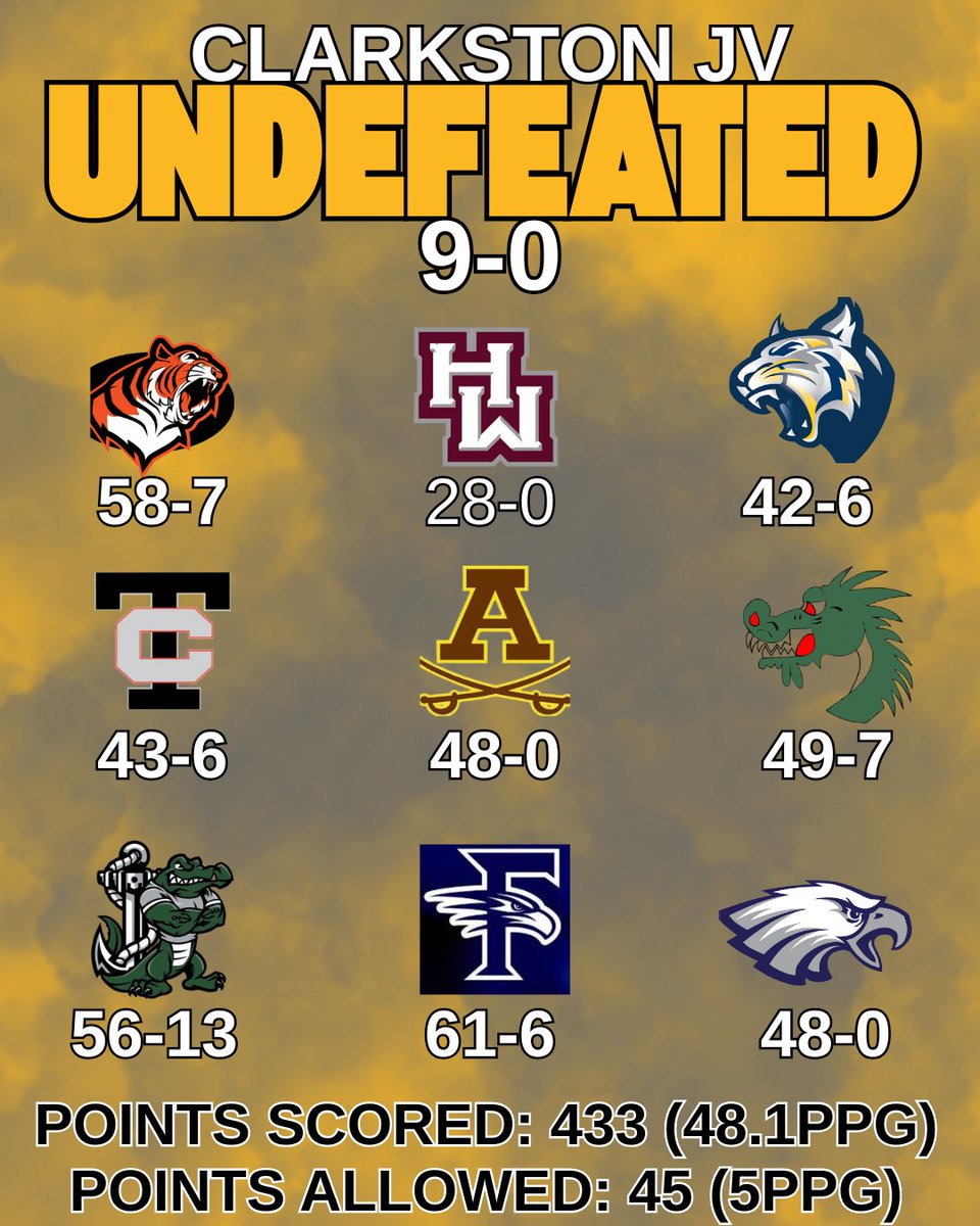 Another huge Congratulations to the 2025 JV Wolves who finished the season a perfect UNDEFEATED 9-0!!! The JV Wolves outscored their opponents 433-45 this season!!! Go Wolves!! #ClarkstonFootball