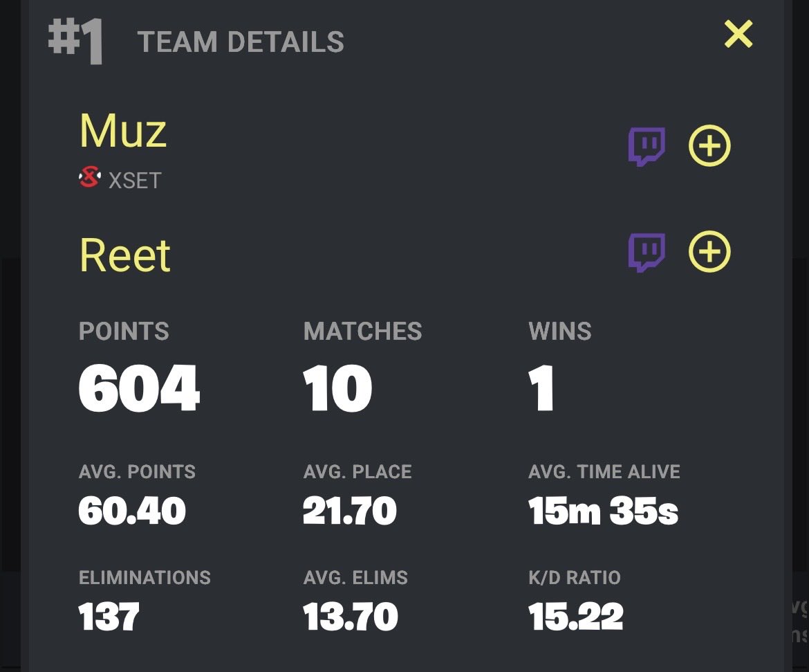 reetupdates's tweet image. 1st - 604 points - 137 kills 🔥- 1 win 
BEAT DUO 🏆 
@Reetlol @MuzFN
