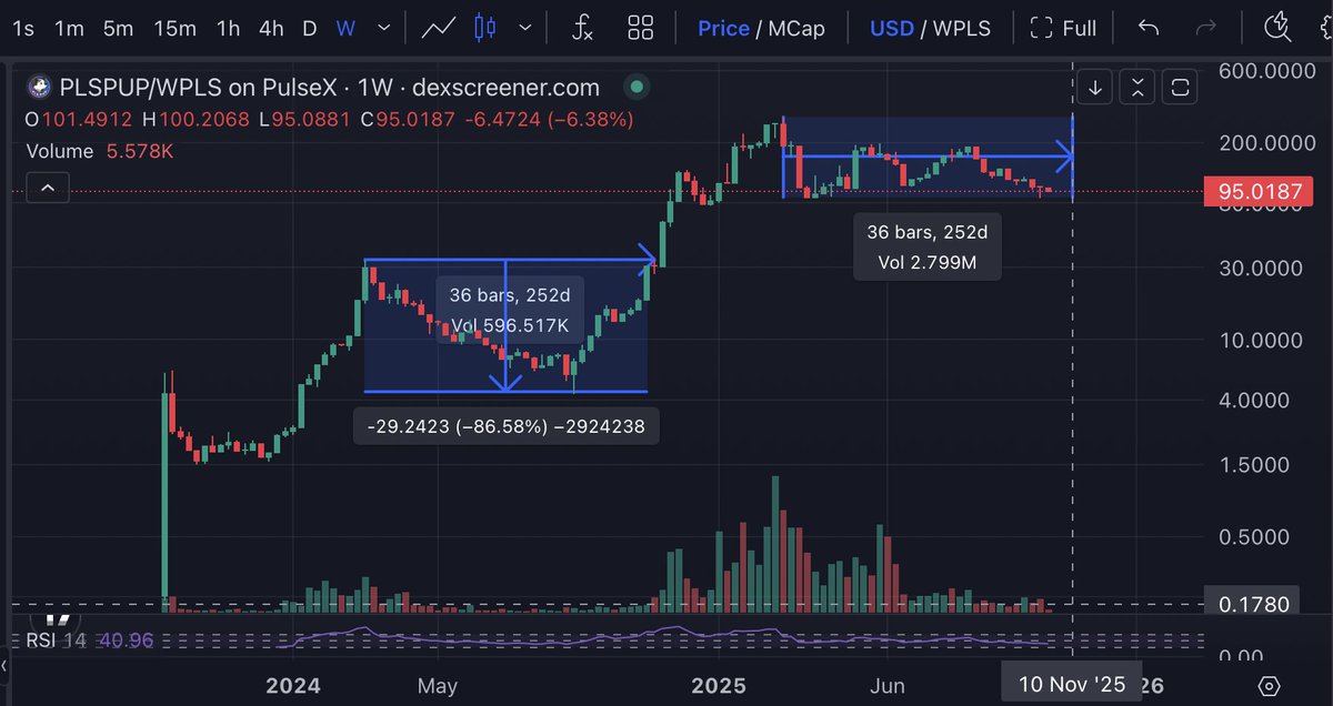 Cyclical reminder👀

Let's zoom out a tad, as it's hard to remember the past sometimes.

March 2024 high
Sept 2024 low (-86.58%)
Regaining ATH in Nov 2024 (Took 252 days)

Currently we are about -68% from ATH and 252 days matches with this upcoming mid Nov 2025

What I'm pointing