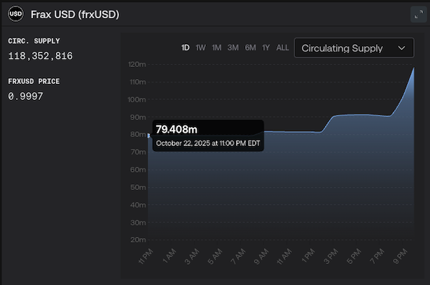 Started the day with $79.408M

Ended the day with $118.352M

📈 ~$40M print in 1 day without a hitch.

Frax is setting the standard with frxUSD.
