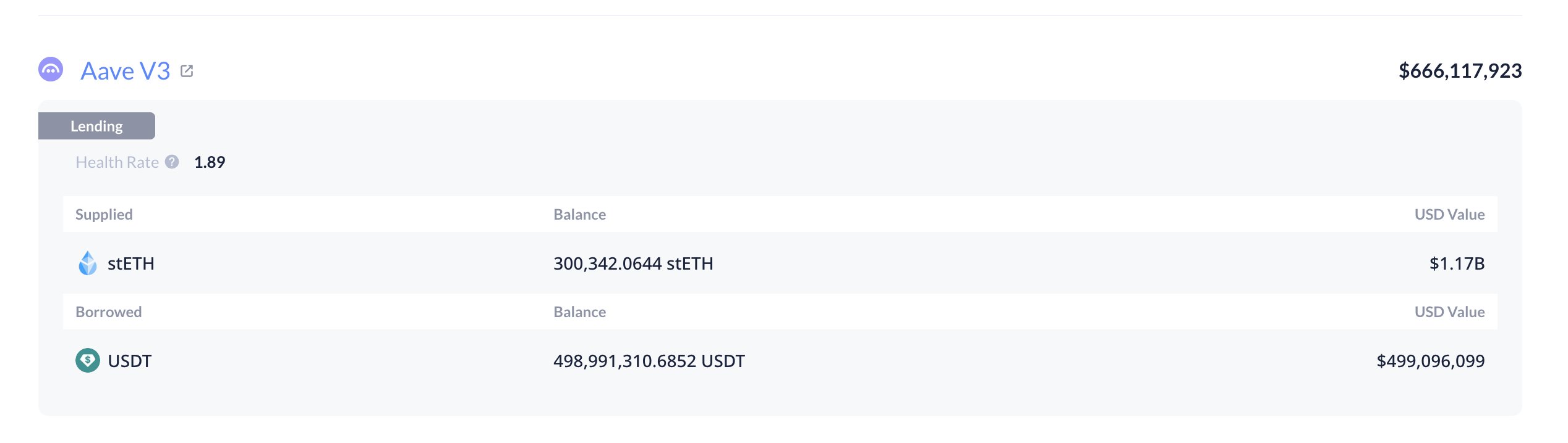OG deposited 300K ETH into Aave and borrowed 500M USDT | Source: Lookonchain