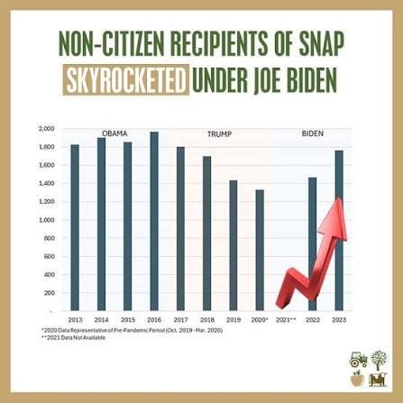 <a href="/Gotherrific/">I Just Can't Even ...</a> <a href="/POTUS/">President Donald J. Trump</a> <a href="/VP/">Vice President JD Vance</a> <a href="/cethomas19/">Christy Thomas 🇺🇲</a> <a href="/bryanhdaniels/">Bryan Daniels</a> <a href="/cg59runner/">Carole</a> <a href="/BrianGehling/">Brian F Gehling</a> <a href="/Breaking911/">Breaking911</a> <a href="/BobFighter_45/">Bob 🇺🇸❤️🙏#45</a> <a href="/AprilSpark1890/">🇺🇸 𝓐𝓟𝓡𝓘𝓛 𝓢𝓟𝓐𝓡𝓚𝓢 🇺🇸</a> <a href="/AntiLeftMemes/">Anti Left Memes</a> <a href="/ambereyes69/">{amber} 🍊🍊🍊🍊🍊</a> <a href="/AlexDuncanTX/">Alexander Duncan</a> <a href="/bluhue123/">A</a> <a href="/BlaineStewart16/">Blaine Stewart</a> <a href="/bennyjohnson/">Benny Johnson</a> <a href="/BelannF/">BelannF</a> <a href="/BEDambold/">Brian E Dambold</a> <a href="/aviationbrk/">Breaking Aviation News & Videos</a> <a href="/AVGirl4Life/">American Values 🇺🇸</a> <a href="/AmericaPapaBear/">AmericanPapaBear™</a> <a href="/AlabamaCoastie/">Alabama Coastie</a> <a href="/AHaschi/">Sibylle</a> <a href="/Adam__Vardan/">Savage 🦅American 🇺🇸</a> <a href="/BasedMikeLee/">Mike Lee</a> The $40 Billion to Argentina is a safe trade deal that over time will return $200+ Billion Dollars back to American Taxpayers. 

SNAP users rarely return the money they use. Perhaps 1 in a million gets off SNAP and produces more GDP than they used to get to the break-even point.