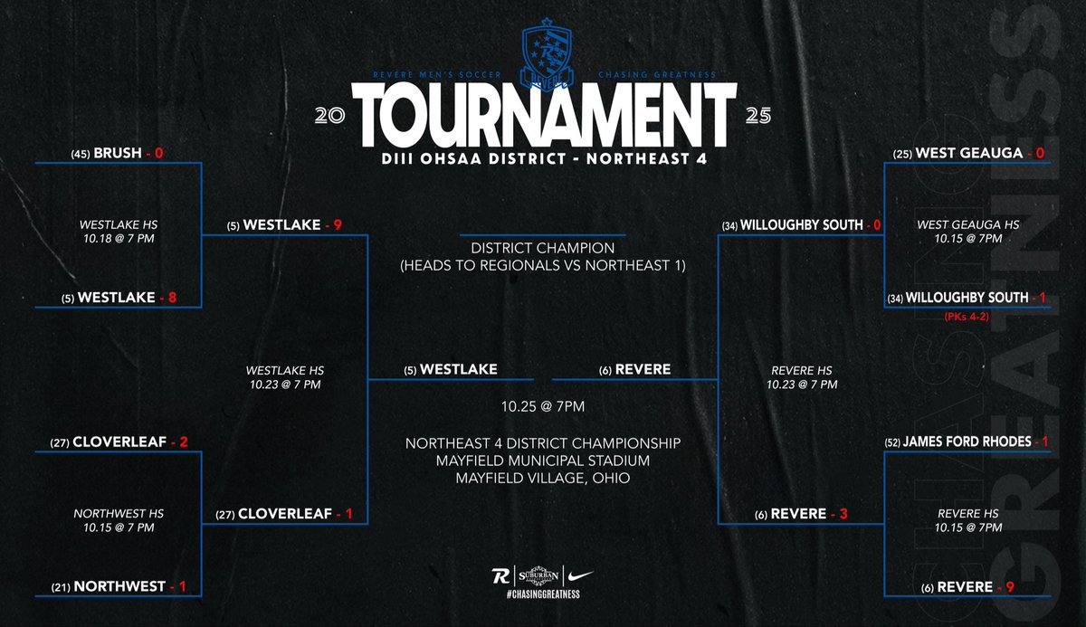 Revere Men's Soccer tweet media