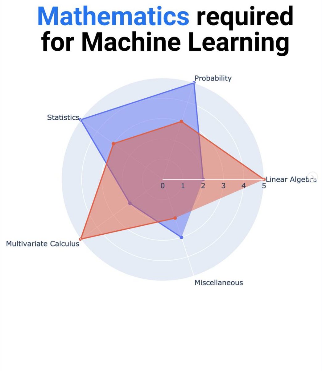Python_Dv's tweet image. Mathematics requied for Machine Learning !