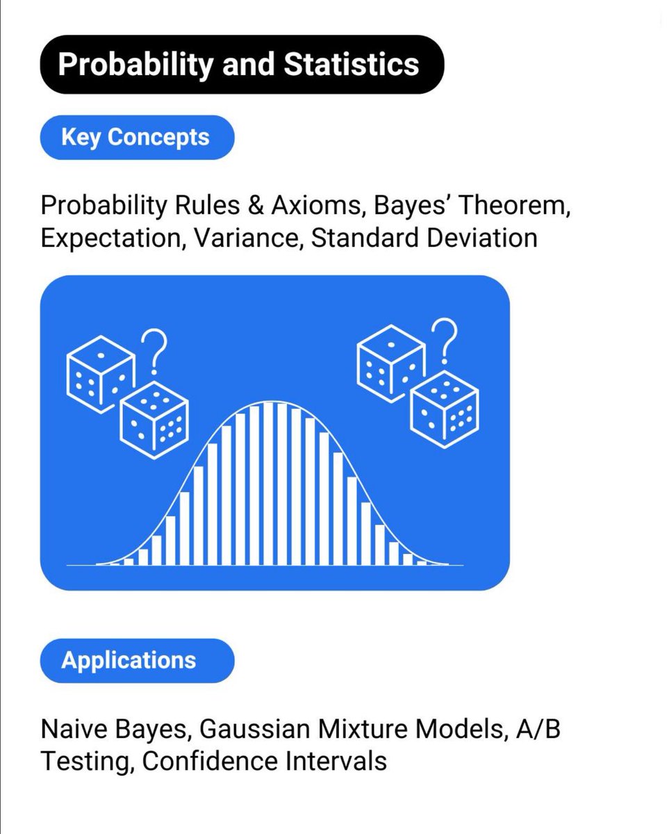 Python_Dv's tweet image. Mathematics requied for Machine Learning !