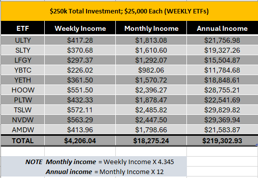 Sample $250,000 Portfolio

Note: This is not investment advice. Offered for fun and entertainment purposes only. Importantly, it is my strong conviction that 50% of the dividends received should be used to purchase long-term growth assets such as $SPY or $VOO and $BTC or $IBIT.