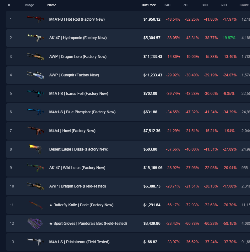 road to 3b market cap
WE DEAD GUYS
CS SKINS MARKET DEAD😭😭😭