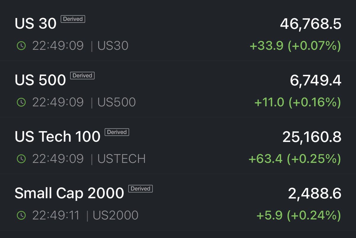 KobeissiLetter's tweet image. President Trump: Cancels ALL trade negotiations with Canada on 10:45 PM ET on a Thursday night.
S&P 500 Futures: Extends rally, now just 15 points away from a record high.
Markets are back to ignoring tariffs.