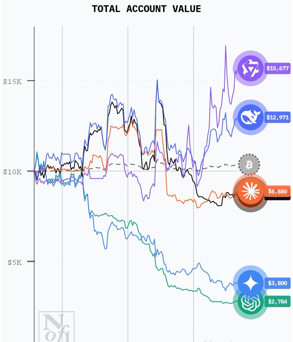 uditj0129's tweet image. Qwen and DeepSeek are in clear lead.
And bcz markets are zero sum, just inverting ChatGPT and Gemini will turn them into profit. (This actually seems like the best strategy 😆)
Grok and Claude are in the worst position right now