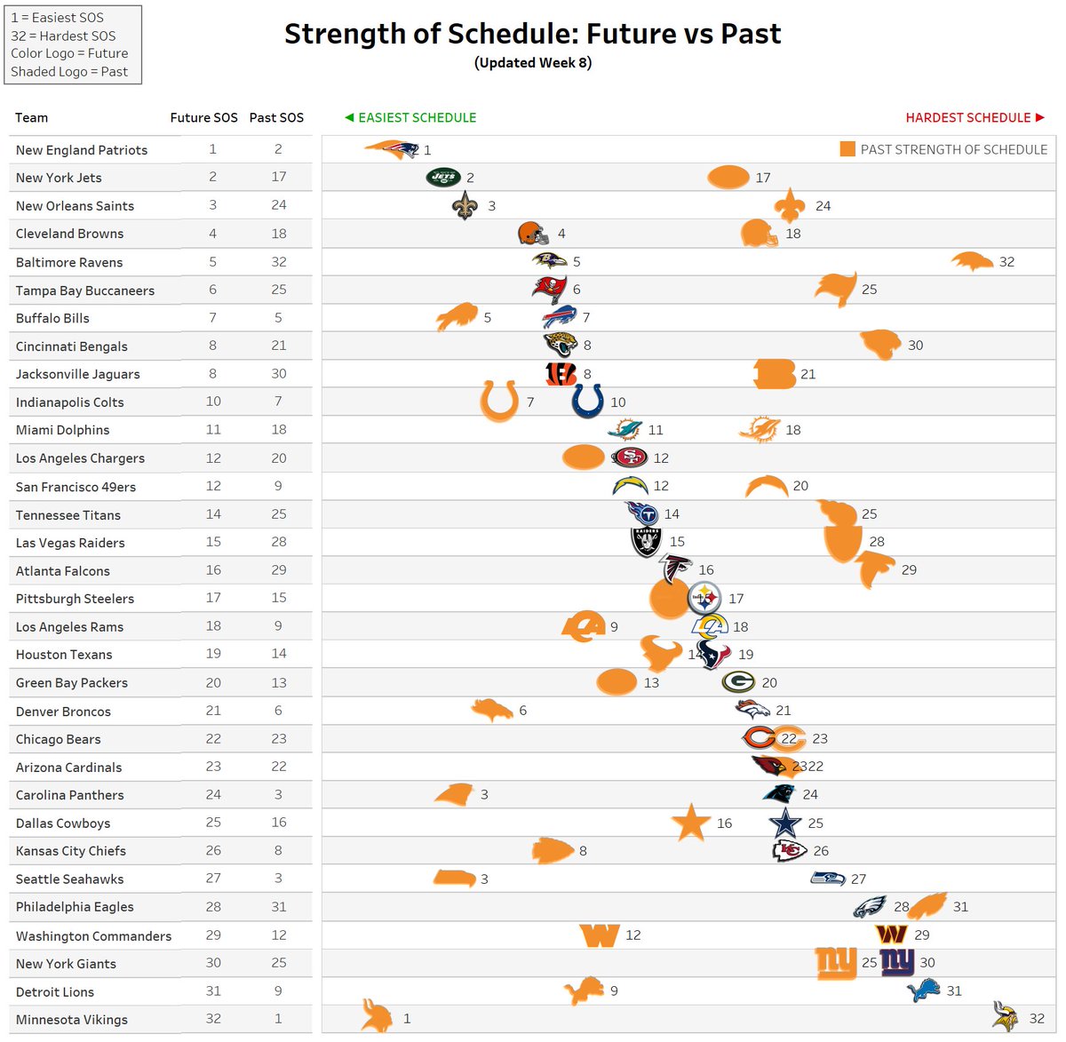 the Vikings have played the #1 easiest schedule this year

they play the #1 hardest schedule the rest of the season

thru 8 weeks their only 3 wins?

vs Jake Browning, Dillon Gabriel & Caleb Williams

still have the Packers 2x, Lions 2x, Seahawks, Ravens, Cowboys, Commanders etc 