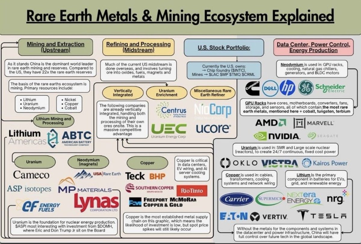 An informative illustration on upstream, midstream,vertical integration &amp; players of the #Rareearths ecosystem 

Sharing my piece in <a href="/ET_Government/">ETGovernment</a> on the same last year #Crticaltech 

…vernment.economictimes.indiatimes.com/amp/news/smart…

<a href="/chakranewz/">chakranewz</a> <a href="/SemiconIndia/">India Semiconductor Mission</a> <a href="/orfonline/">ORF</a>