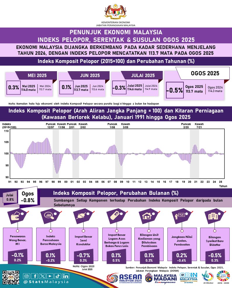 StatsMalaysia's tweet photo. Ekonomi Malaysia dijangka berkembang pada kadar sederhana menjelang tahun 2026, dengan Indeks Pelopor mencatatkan 113.7 mata pada Ogos 2025.

#ARC2025
#StatsMalaysia 
#StatistikNadiKehidupan 
#StatistikSegalanyaPasti
#MyASEAN2025 
#ASEANMalaysia2025 https://t.co/5HGDQXpMF6