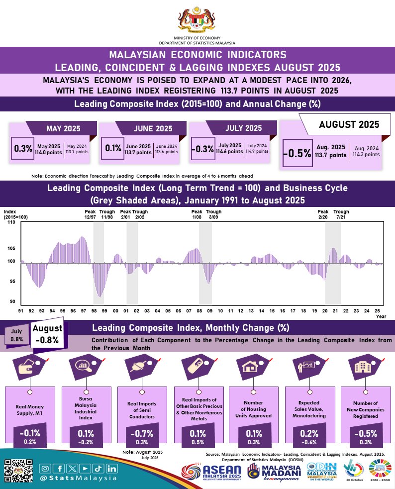 Ekonomi Malaysia dijangka berkembang pada kadar sederhana menjelang tahun 2026, dengan Indeks Pelopor mencatatkan 113.7 mata pada Ogos 2025.

#ARC2025
#StatsMalaysia 
#StatistikNadiKehidupan 
#StatistikSegalanyaPasti
#MyASEAN2025 
#ASEANMalaysia2025