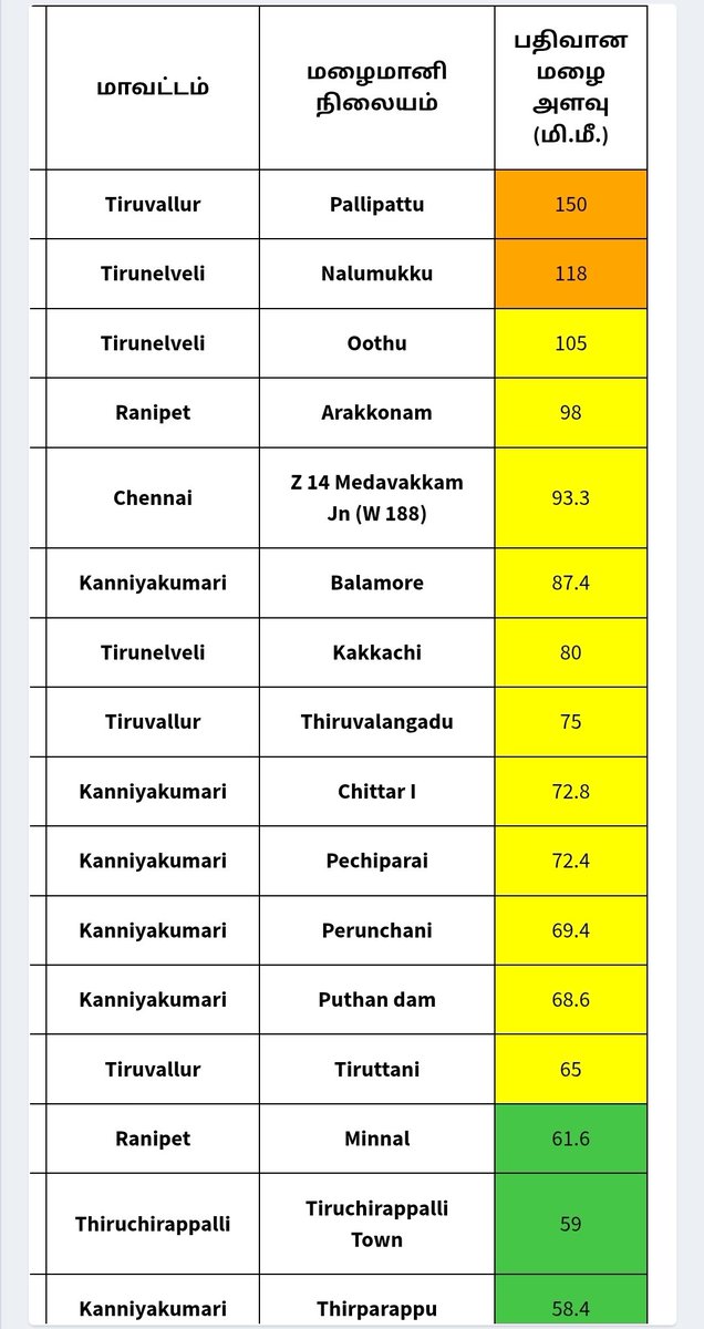 RainStorm_TN's tweet image. Upcoming low, on process. Likely to move West initially and WNW towards south coastal #AndhraPradesh and likely bring very heavy to extreme rains (200+mm in 24hrs) between #Nellore to #Machilipatnam during oct 26-29. 

Possibly it could become named system! - follow IMD. 

Based