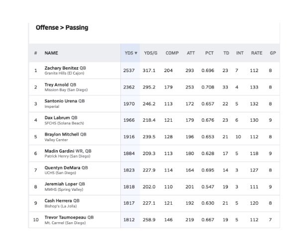 #2 in Tackles <a href="/Caleb_McNickle/">Caleb McNickle</a> #9 in receiving yards <a href="/ConnorGibb49182/">Connor Gibbons</a> #10 in passing yards  <a href="/TrevTaumoepeau/">Trevor Taumoepeau</a> Keep up the great work boys <a href="/MCSunDevilFoot1/">MCSundevilFB</a> <a href="/SDPrepInsider/">SD Prep Insider</a> <a href="/Daygofootball/">San Diego Football</a> <a href="/theqbcoach/">Cree Morris</a> <a href="/KUSIPPR/">Prep Pigskin Report</a> <a href="/PPRPapaPig/">Paul Rudy</a> <a href="/SDFBRecruits/">San Diego High School Football</a> <a href="/SDFNLMagazine/">#SDFNL25</a>  <a href="/SanSpotlight/">San Diego Spotlight</a>