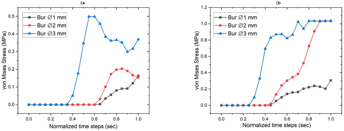 Prosthesis_MDPI's tweet image. This study uses finite element analysis to assess stress in dental structures during cavity prep with diamond burs—key insights for better care!
Details via DOI: doi.org/10.3390/prosth… 🦷💎🔬
#DentalBiomechanics #FiniteElementAnalysis #DentalInstrumentResearch