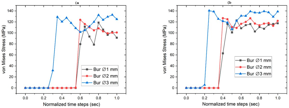 Prosthesis_MDPI's tweet image. This study uses finite element analysis to assess stress in dental structures during cavity prep with diamond burs—key insights for better care!
Details via DOI: doi.org/10.3390/prosth… 🦷💎🔬
#DentalBiomechanics #FiniteElementAnalysis #DentalInstrumentResearch