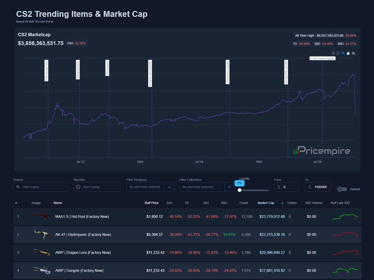 TechsavvyCS's tweet image. 💥 The CS2 Market Cap just dropped $2.4 BILLION in 24 hours 😳💸
📉 That’s -40% in just a few hours…
We’re literally living history right now ⚡🔥
