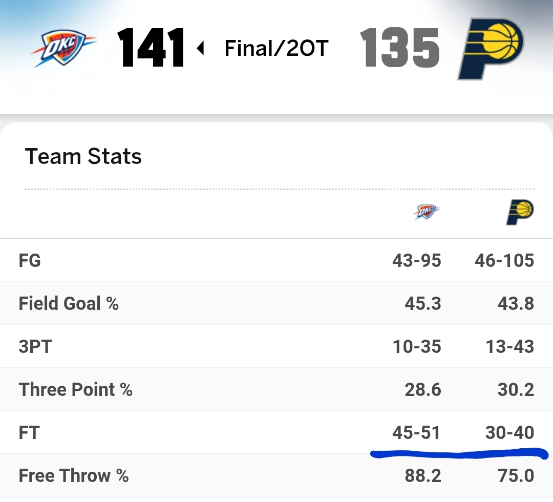 Matthewp07's tweet image. 91 FT attempts and 70 fouls in the game.

Absolutely egregious and terrible to watch. NBA has to ease up on the whistle calling every little thing, just bad for the game.