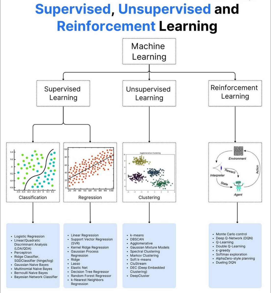 Python_Dv's tweet image. Supervised. Unsupervised. Reinforcement.

Three ways machines learn. One way you level up.