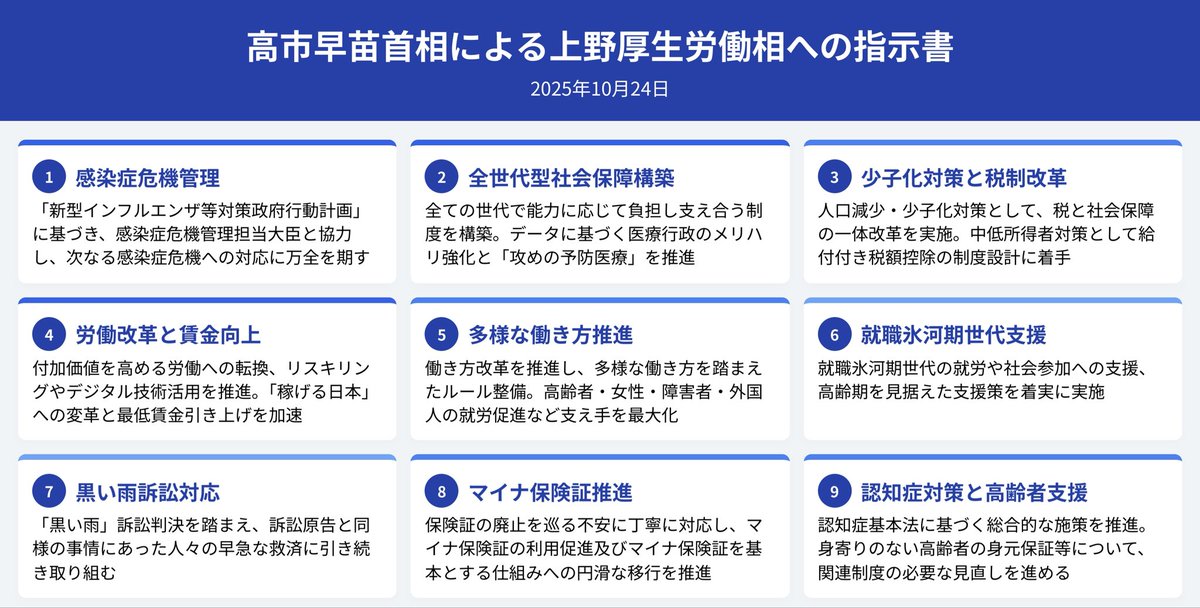 高市早苗首相の18閣僚への指示書、全文明らかに
nikkei.com/article/DGXZQO…

全文が掲載されています。

画像は厚生労働大臣への指示書内容まとめ