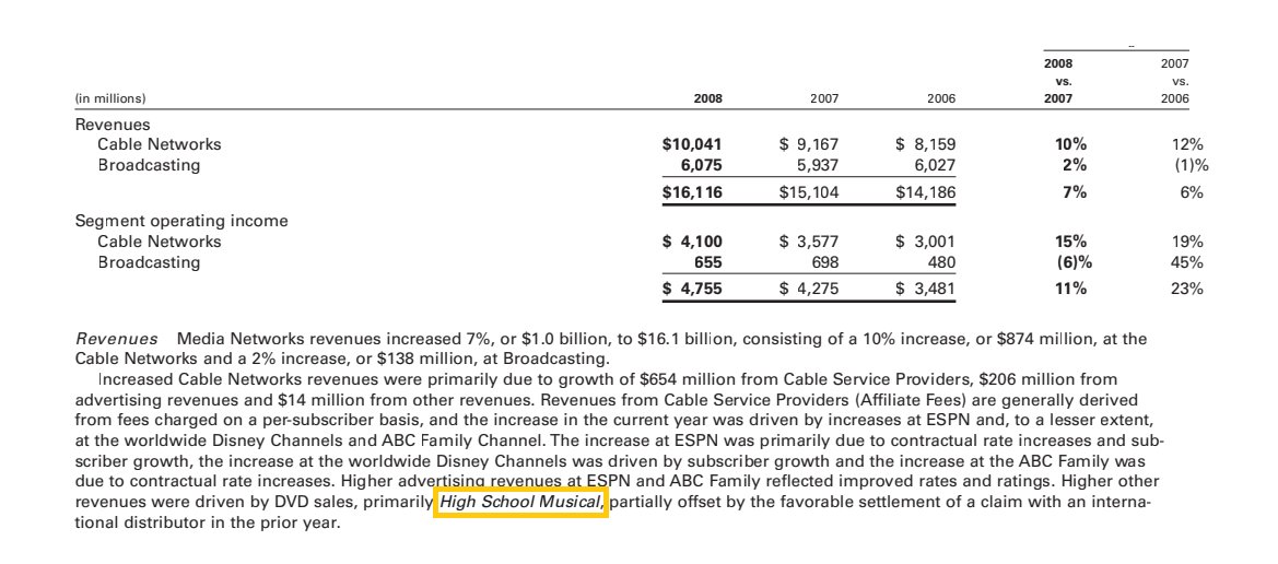 archive_hsm's tweet image. Disney in 2007/2008/2009: High School Musical as the Fiscal Annual Shareholders Report cover and responsable for increasing the billions on network
Disney in 2026: High School-Who? 20th anniversary?