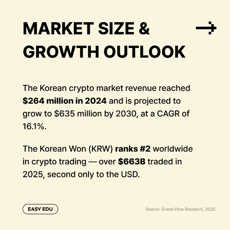 Coiniseasy's tweet photo. 𝗘𝘃𝗲𝗿𝘆𝘁𝗵𝗶𝗻𝗴 𝗬𝗼𝘂 𝗦𝗵𝗼𝘂𝗹𝗱 𝗞𝗻𝗼𝘄 𝗔𝗯𝗼𝘂𝘁 𝗞𝗼𝗿𝗲𝗮’𝘀 𝗖𝗿𝘆𝗽𝘁𝗼 𝗦𝗰𝗲𝗻𝗲 🇰🇷