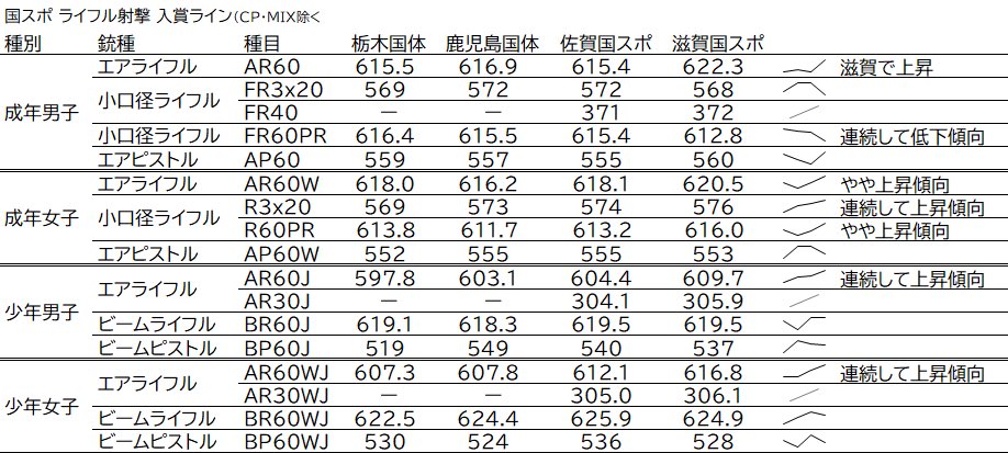 国スポ ライフル射撃の本選入賞(8位)ライン
ここ4年ほど