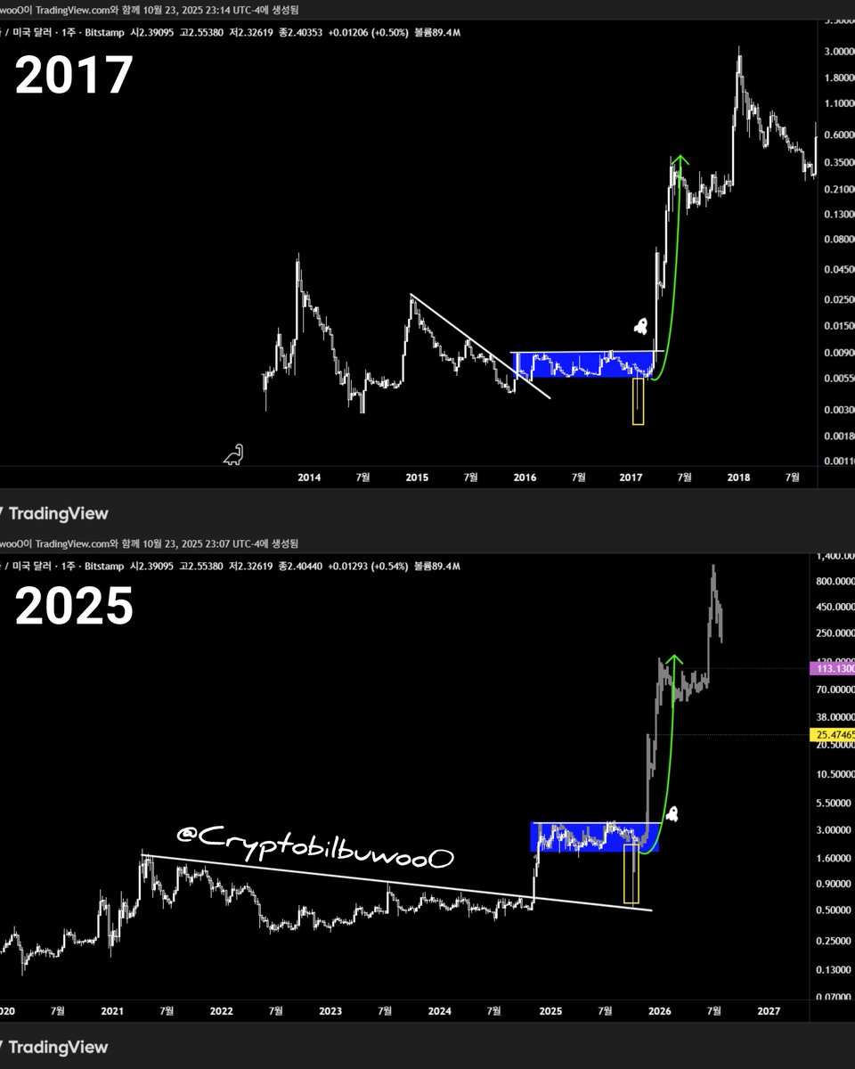 Cryptobilbuwoo0's tweet image. Same Long Wick &
Same Fractals &
Same US president.
Again 2017.
👑♾️🟢♏️🎃🎄🎁🚀