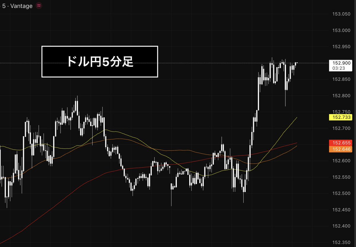 ドル円、今ここで入れるかが勝負

上目線優勢のまま、押し目をつけにくる動き。
取れるのは準備してる人だけ

狙いをリプした人に
エントリーポイントをDMで配布します