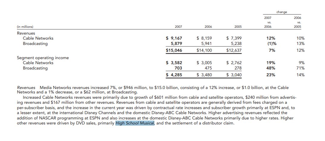 archive_hsm's tweet image. Disney in 2007/2008/2009: High School Musical as the Fiscal Annual Shareholders Report cover and responsable for increasing the billions on network
Disney in 2026: High School-Who? 20th anniversary?