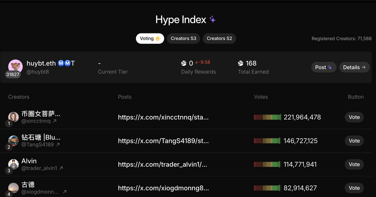 Cũng lọt top 25 người "mõm to earn" trong bảng xếp hạng 7D của <a href="/RiverdotInc/">River</a> mà nó lạ lắm!

Xem trên <a href="/cookiedotfun/">Cookie DAO 🍪</a> thấy mình cũng gào khá to để kiếm điểm $RiverPts từ <a href="/River4fun/">River4FUN 🐝</a> nhưng khi check reward thì ôi thôi, không kiếm nổi một points nào các bác ạ!

Có vẻ